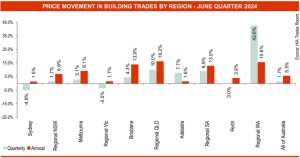 Building Trades Costs