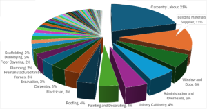 Pie Chart Construction Components