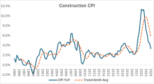 Construction CPI Chart