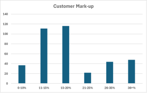 Residential Building Customer Mark Up Chart
