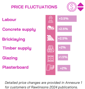Sydney Price Fluctuations